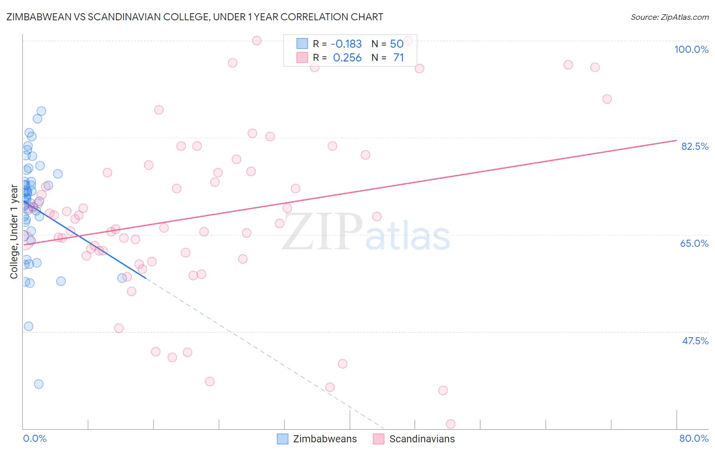 Zimbabwean vs Scandinavian College, Under 1 year