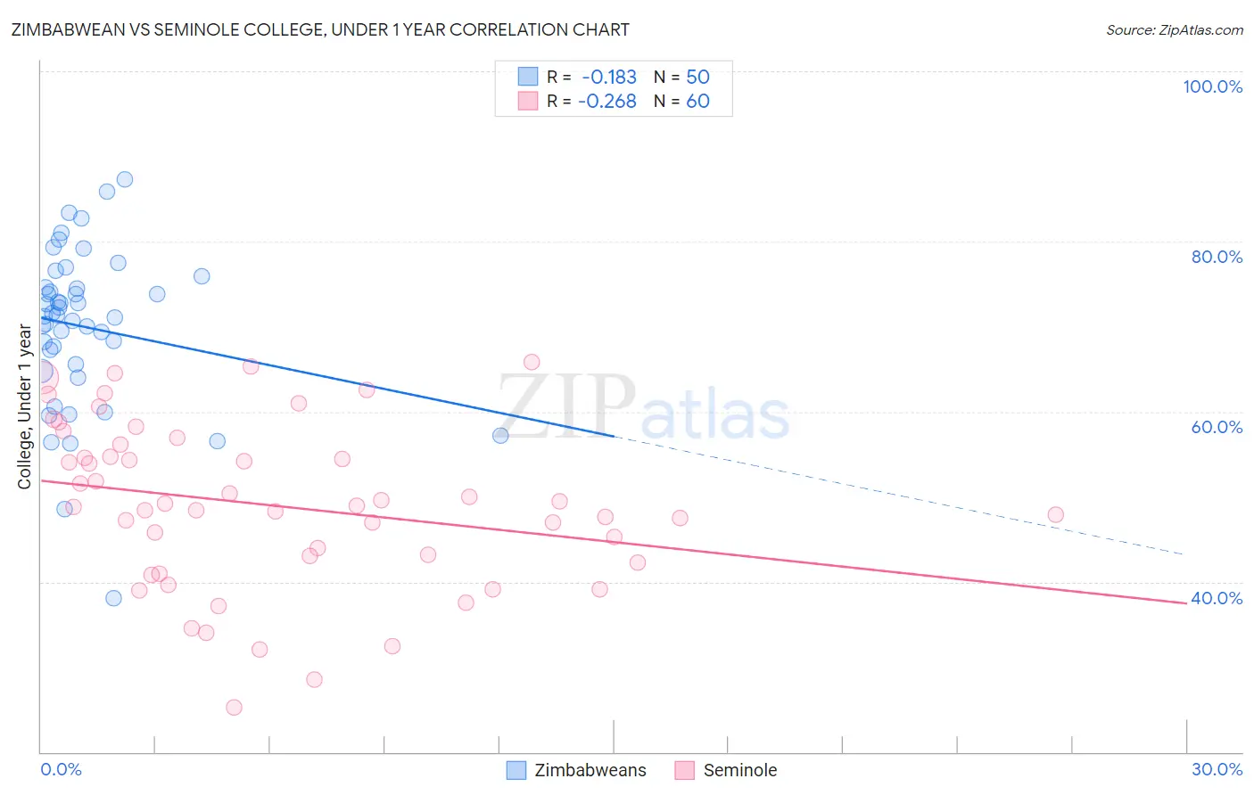 Zimbabwean vs Seminole College, Under 1 year