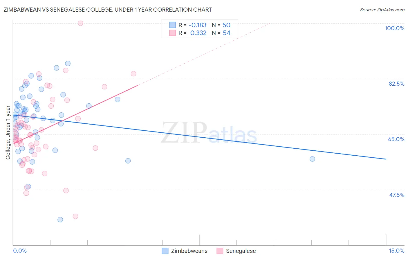 Zimbabwean vs Senegalese College, Under 1 year