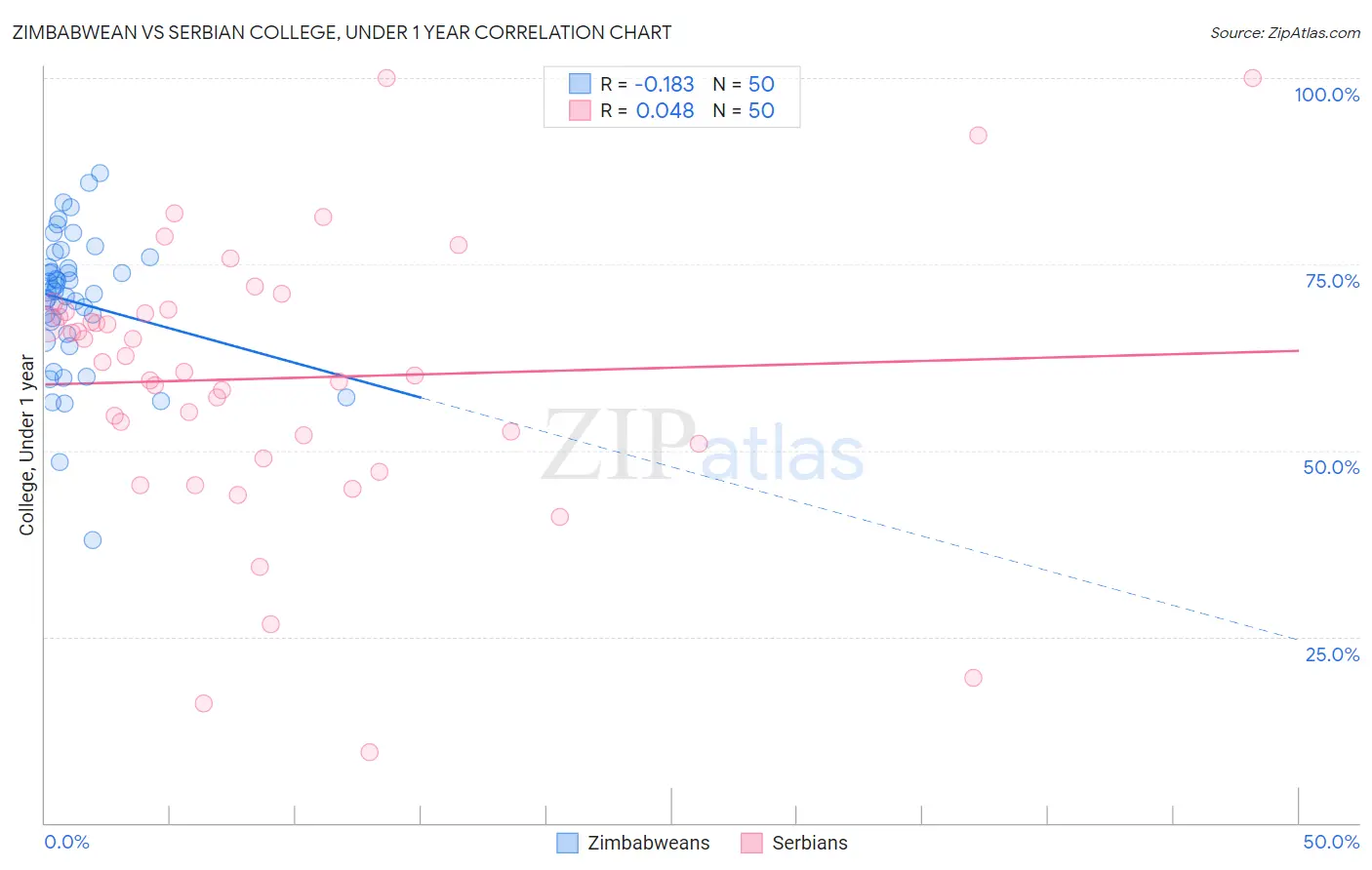 Zimbabwean vs Serbian College, Under 1 year