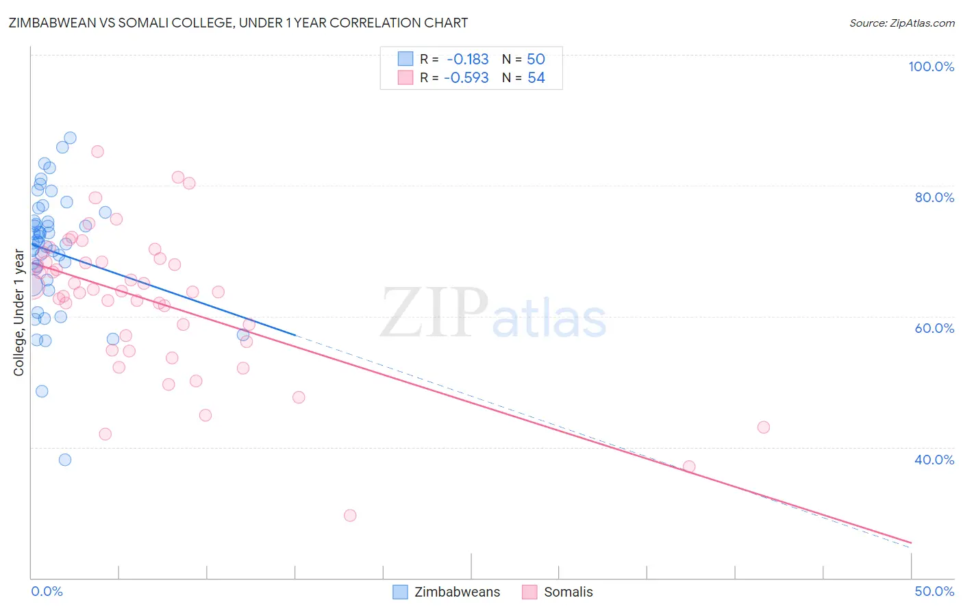 Zimbabwean vs Somali College, Under 1 year