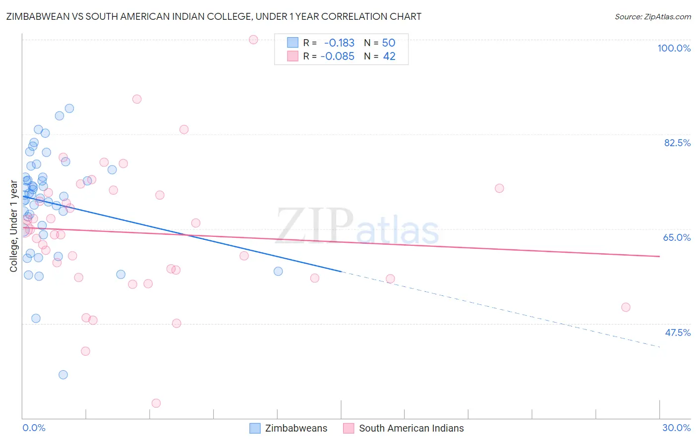 Zimbabwean vs South American Indian College, Under 1 year