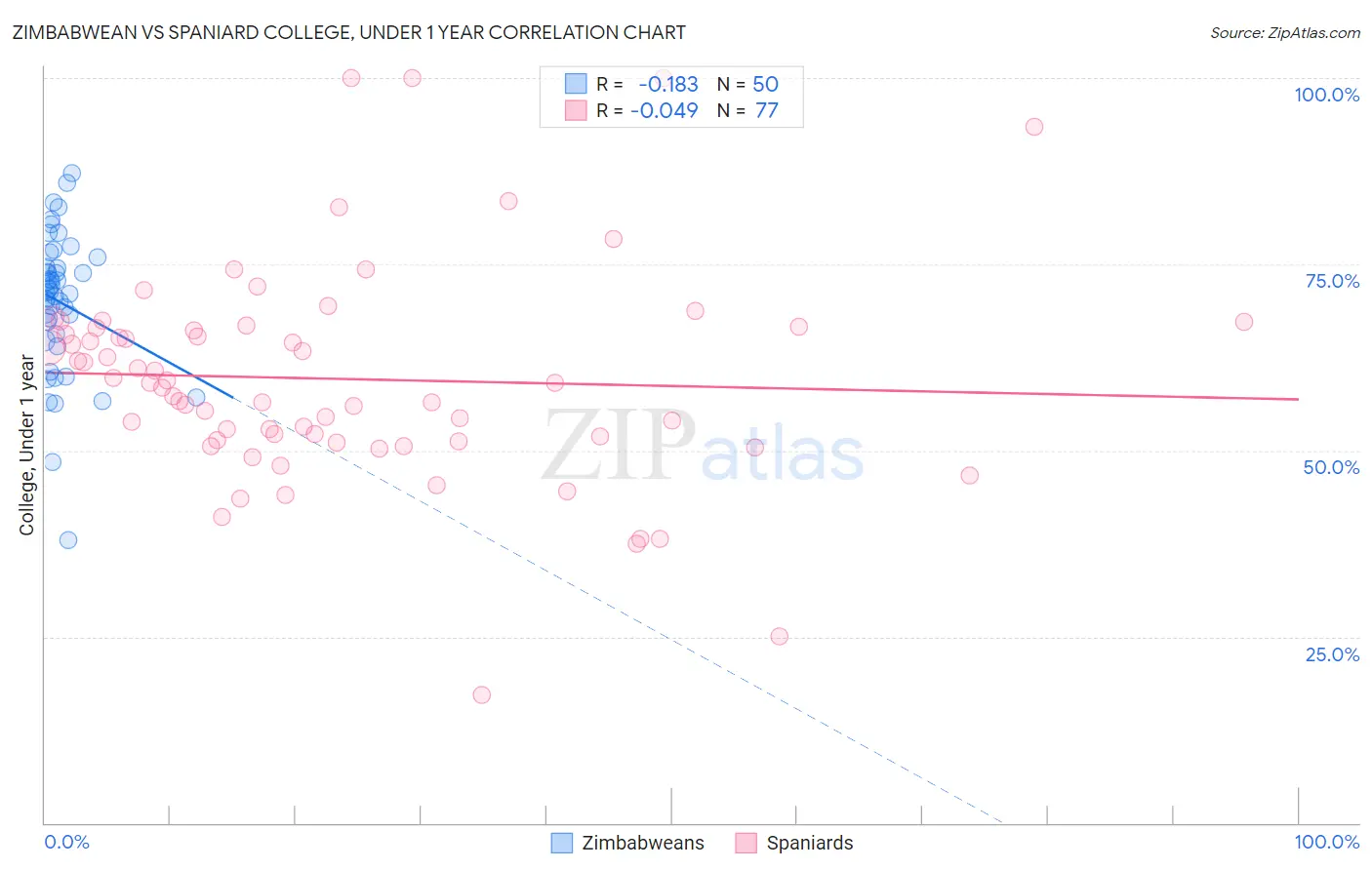 Zimbabwean vs Spaniard College, Under 1 year