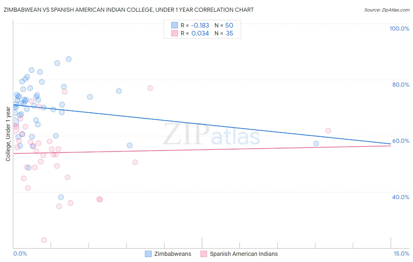 Zimbabwean vs Spanish American Indian College, Under 1 year