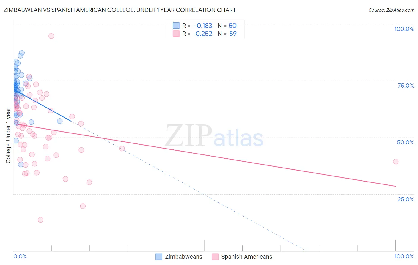 Zimbabwean vs Spanish American College, Under 1 year