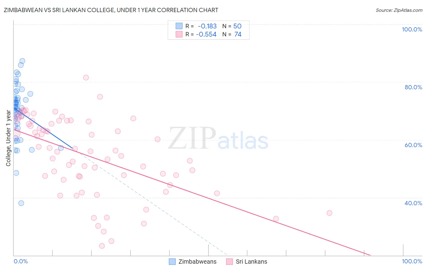 Zimbabwean vs Sri Lankan College, Under 1 year
