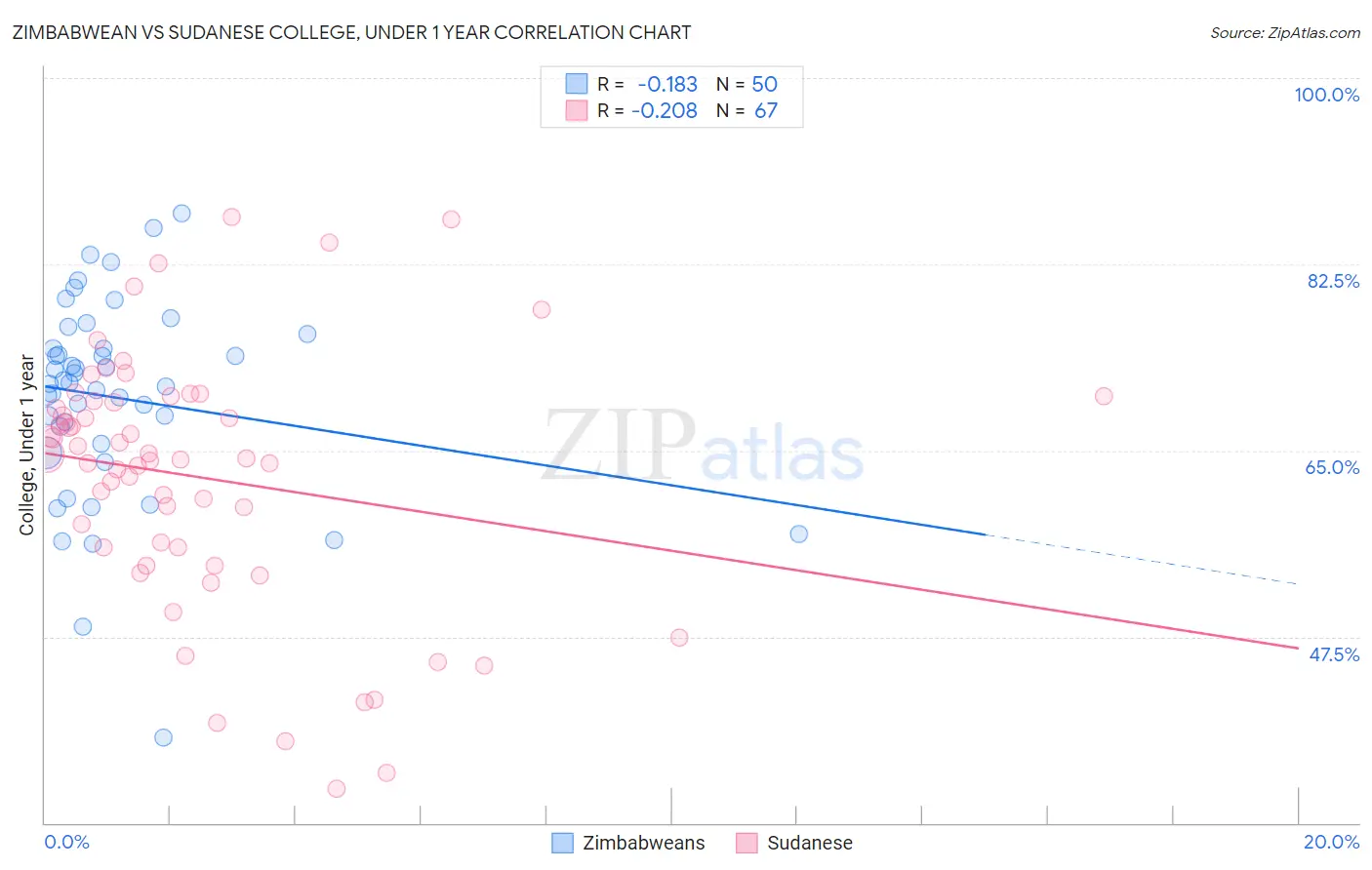 Zimbabwean vs Sudanese College, Under 1 year