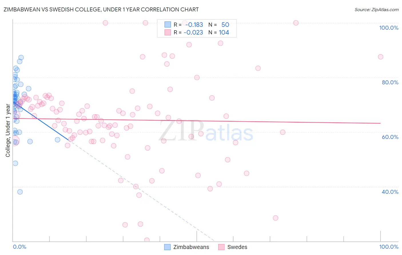 Zimbabwean vs Swedish College, Under 1 year