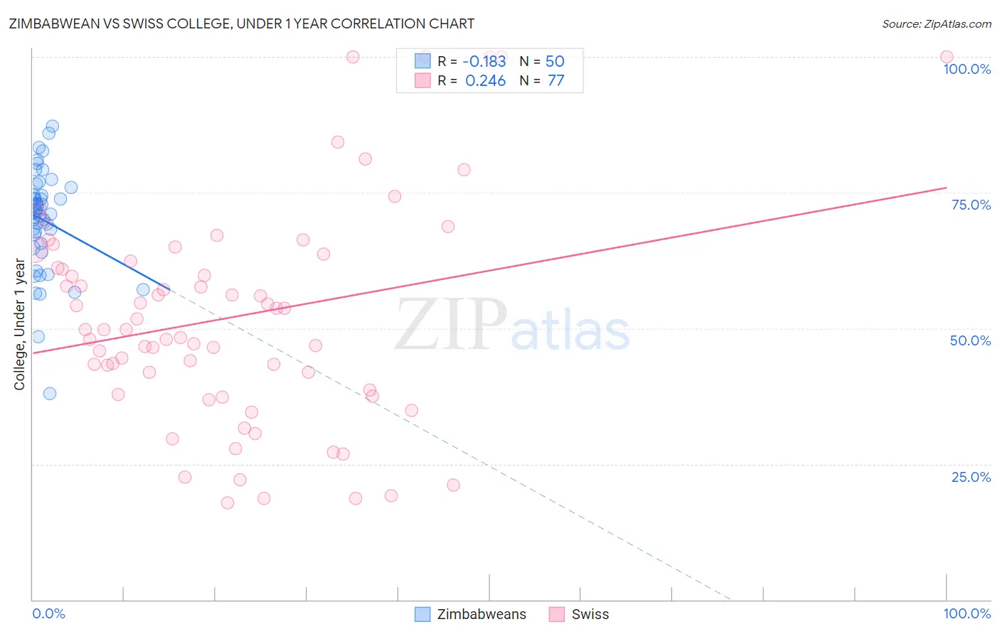 Zimbabwean vs Swiss College, Under 1 year