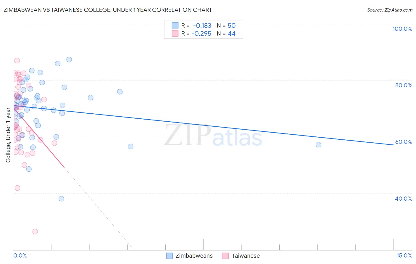 Zimbabwean vs Taiwanese College, Under 1 year