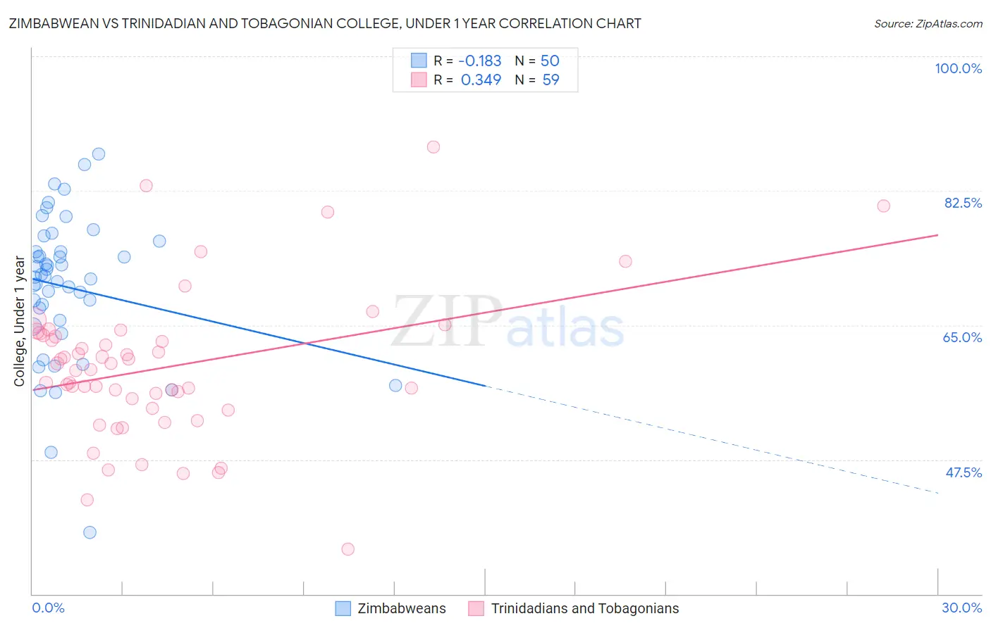 Zimbabwean vs Trinidadian and Tobagonian College, Under 1 year