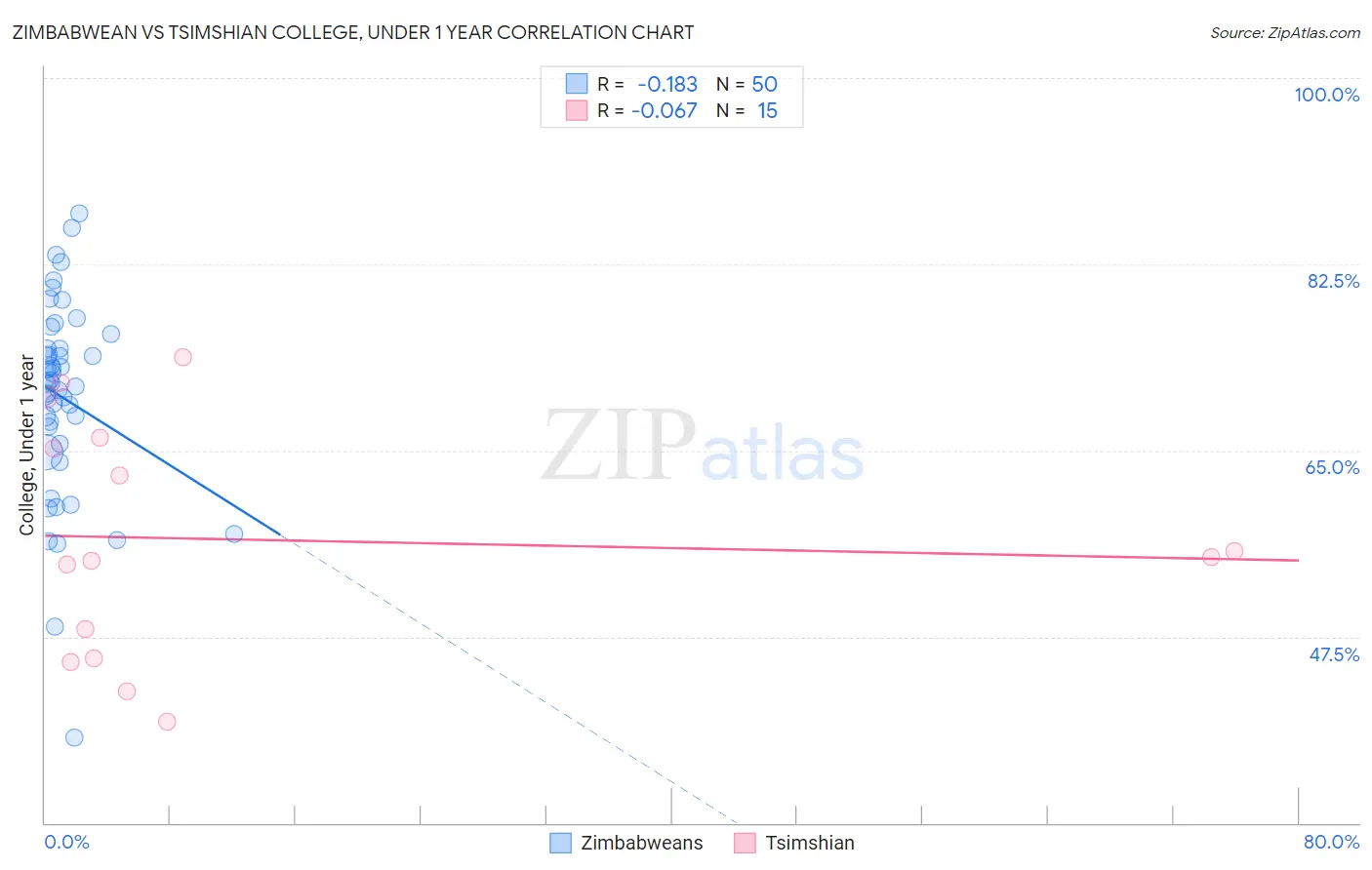 Zimbabwean vs Tsimshian College, Under 1 year