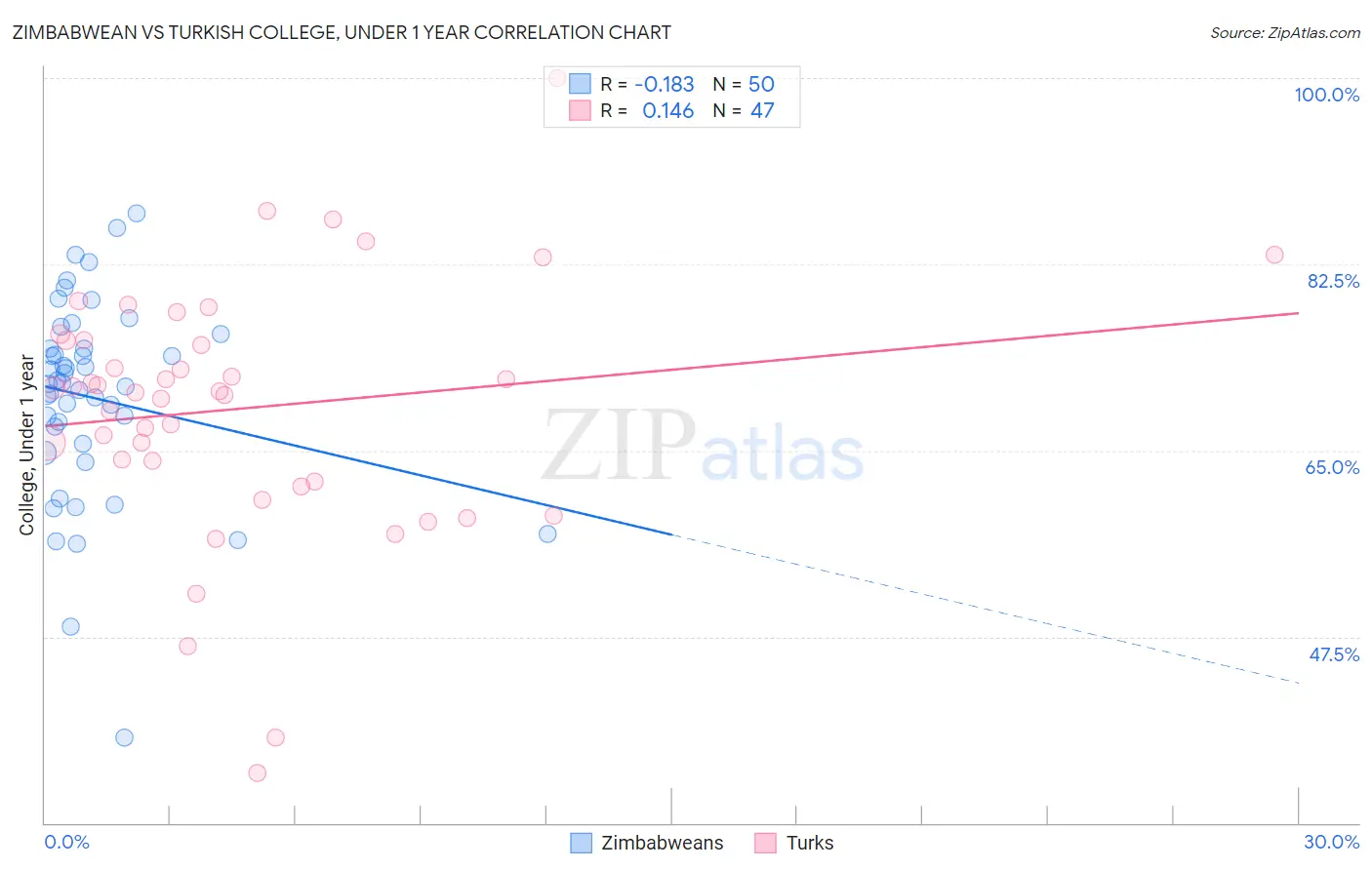 Zimbabwean vs Turkish College, Under 1 year