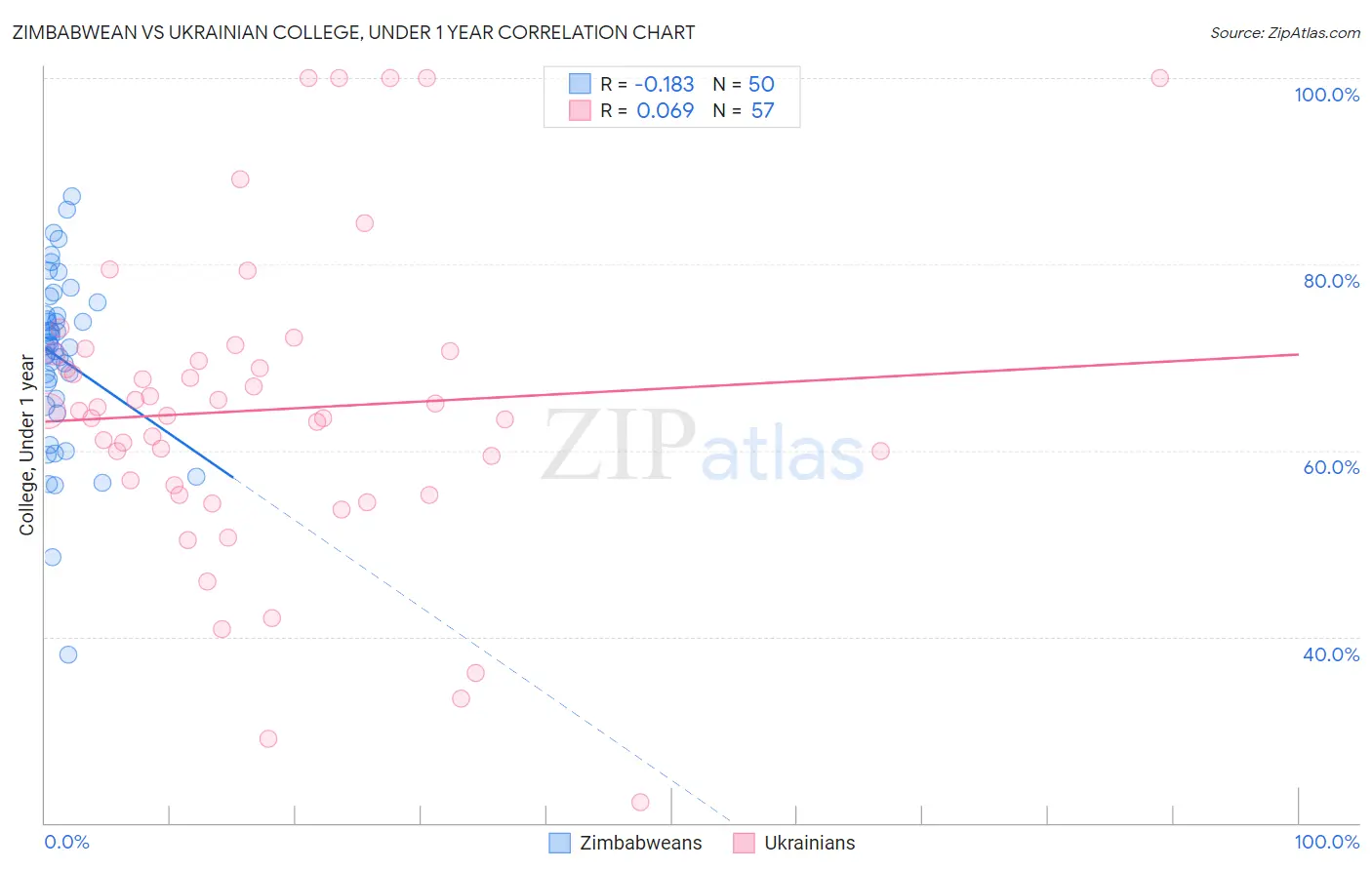 Zimbabwean vs Ukrainian College, Under 1 year