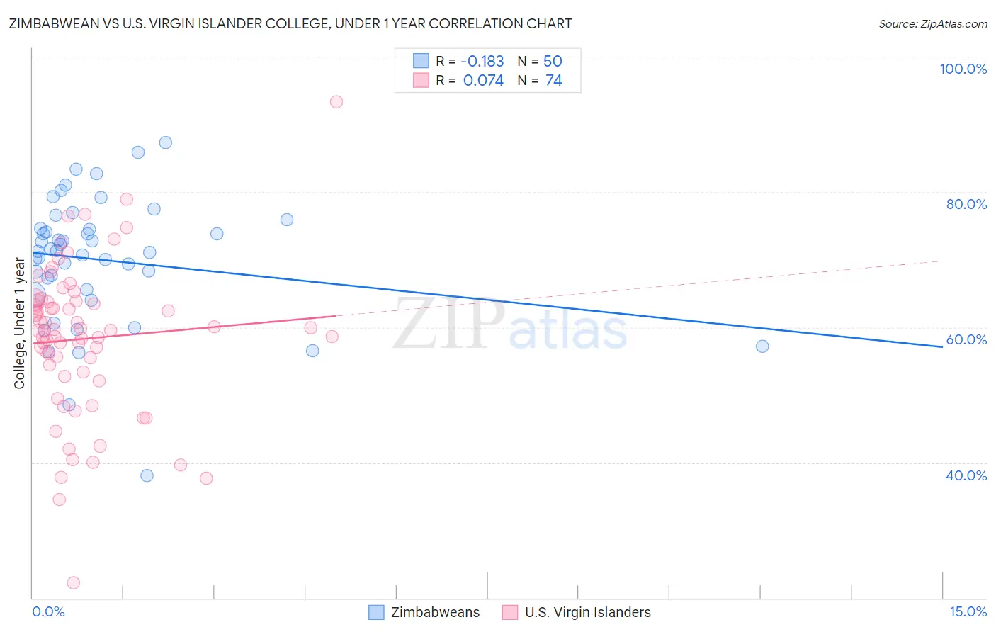 Zimbabwean vs U.S. Virgin Islander College, Under 1 year