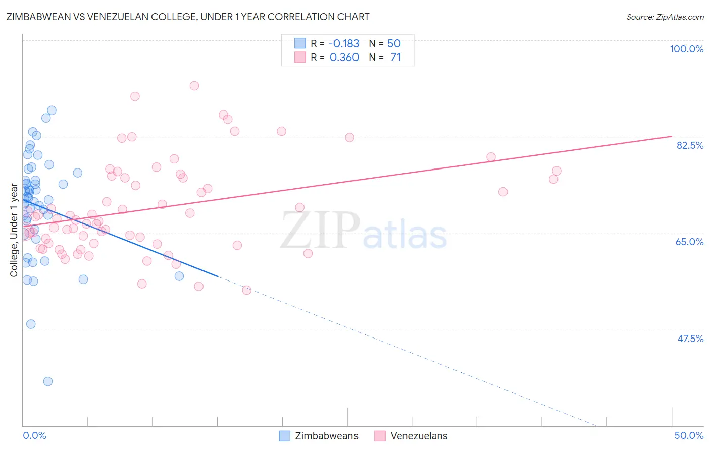Zimbabwean vs Venezuelan College, Under 1 year