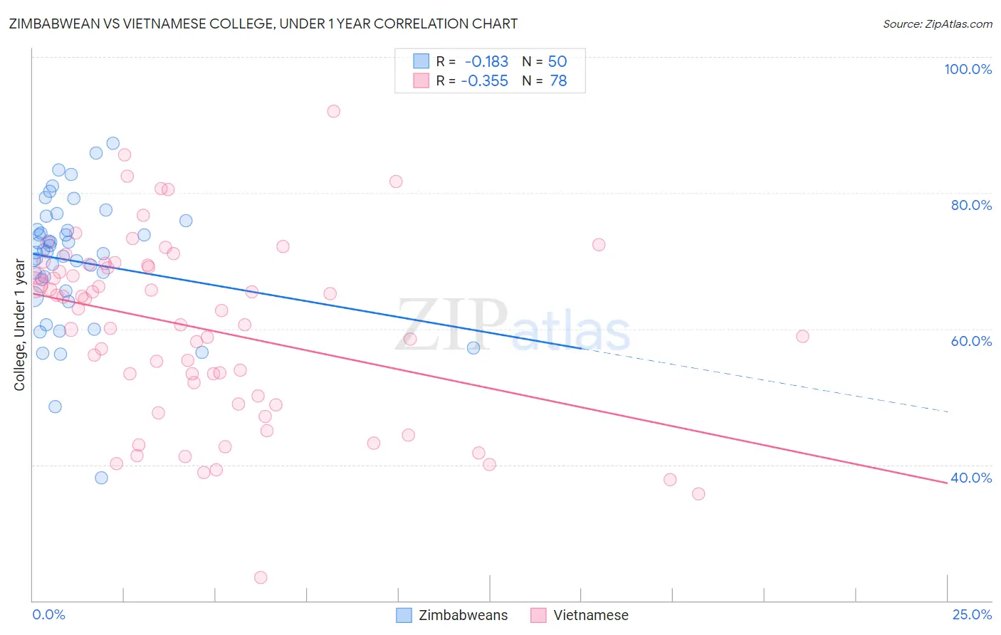 Zimbabwean vs Vietnamese College, Under 1 year