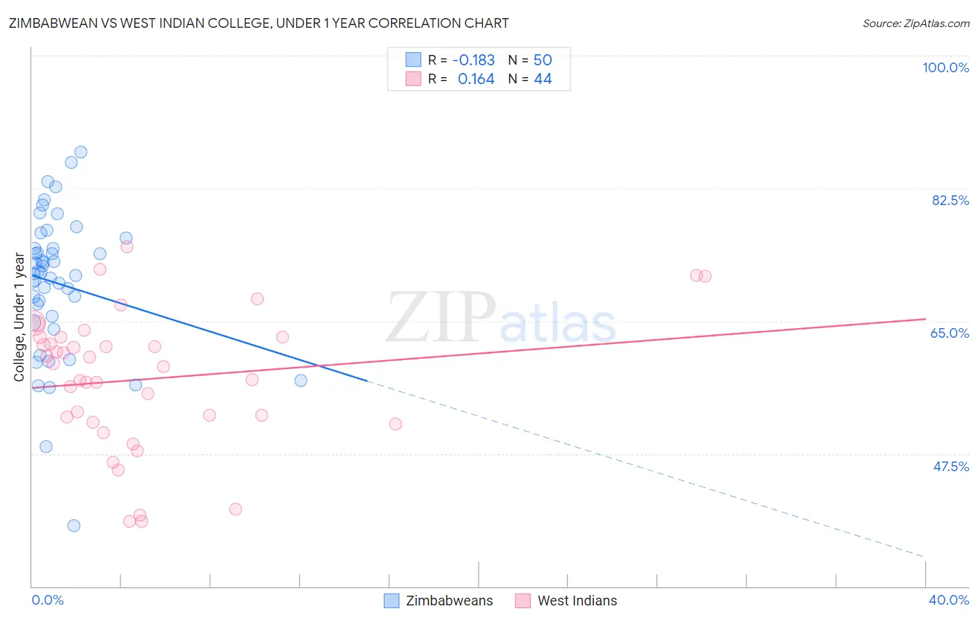 Zimbabwean vs West Indian College, Under 1 year