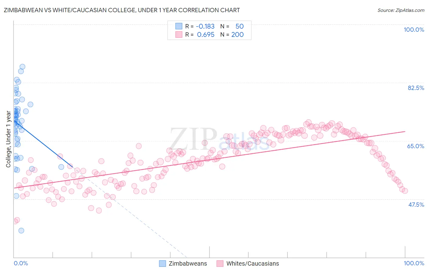 Zimbabwean vs White/Caucasian College, Under 1 year