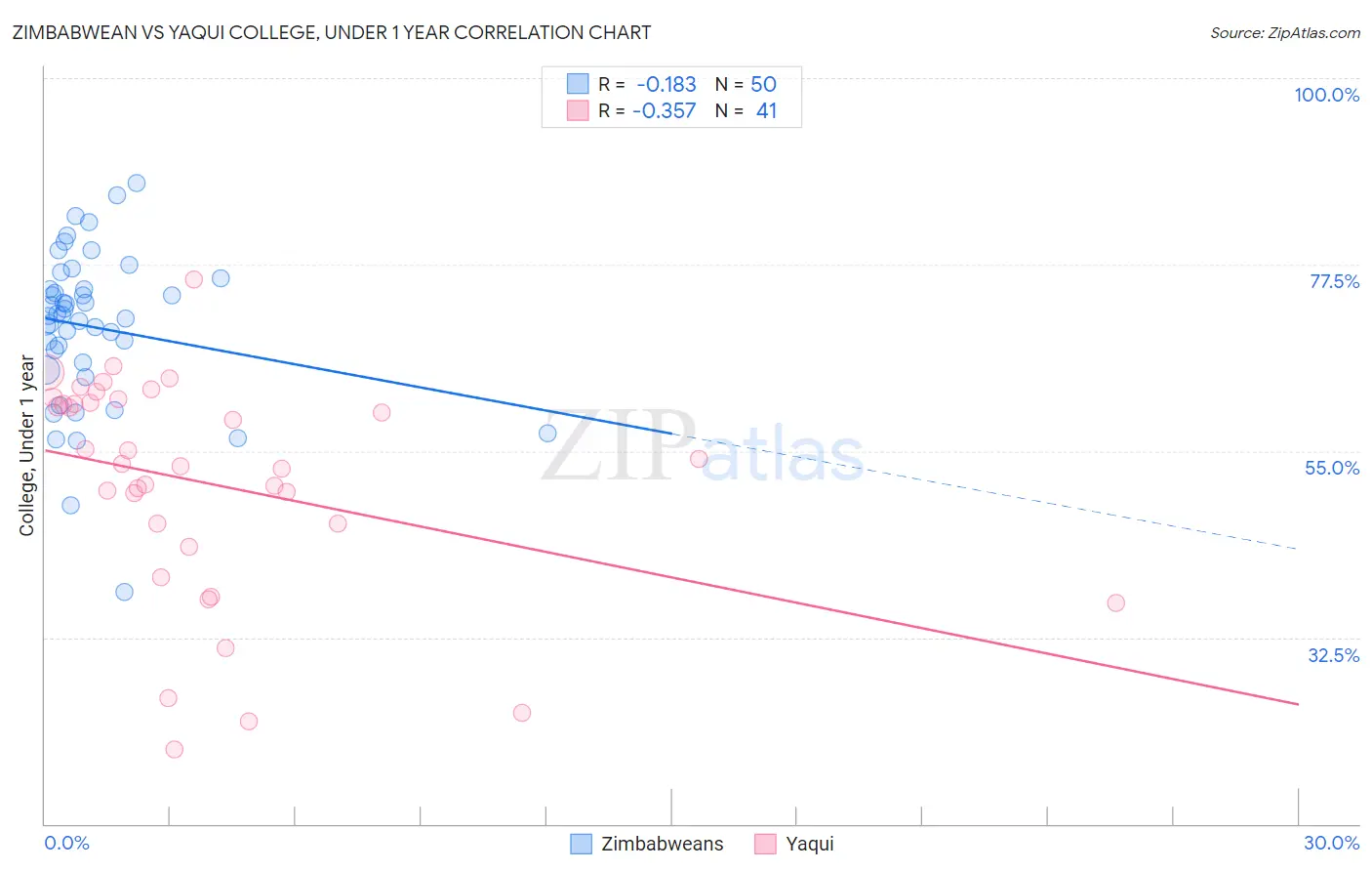 Zimbabwean vs Yaqui College, Under 1 year