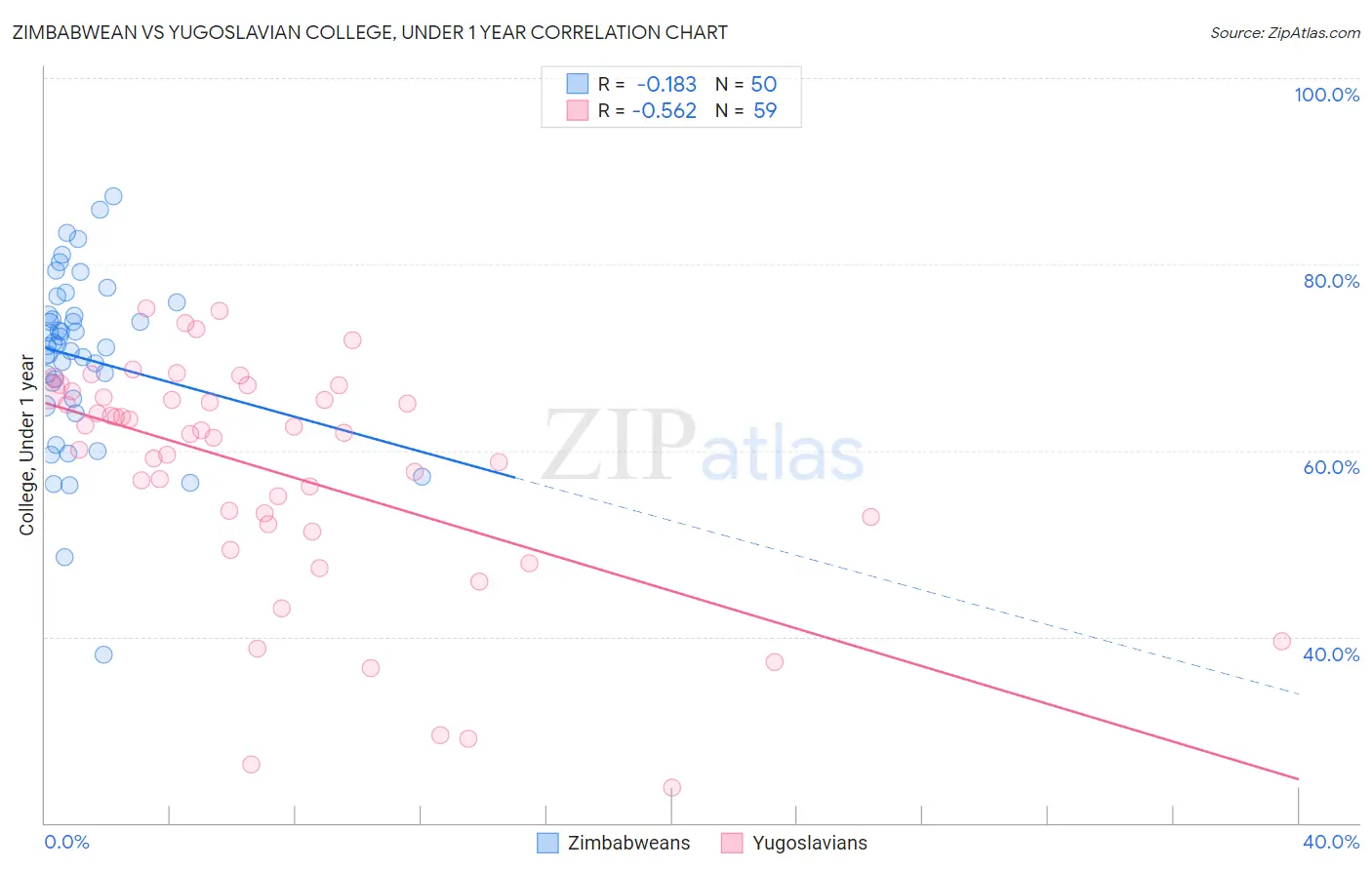 Zimbabwean vs Yugoslavian College, Under 1 year