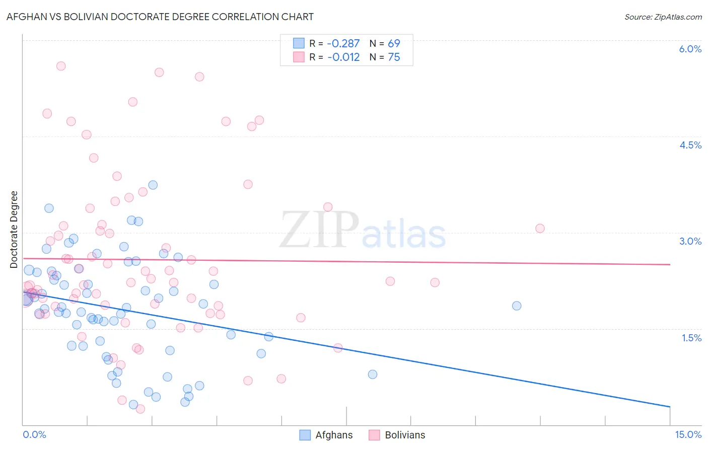 Afghan vs Bolivian Doctorate Degree