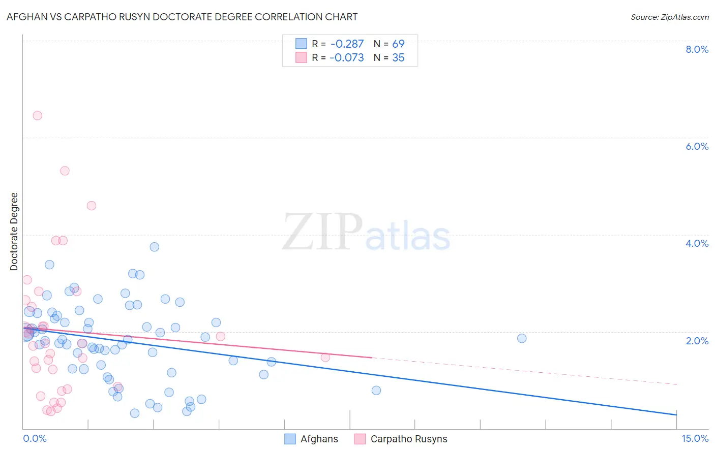 Afghan vs Carpatho Rusyn Doctorate Degree