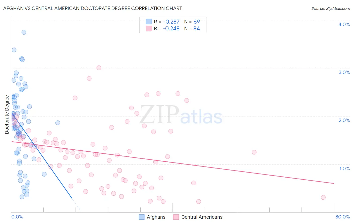 Afghan vs Central American Doctorate Degree