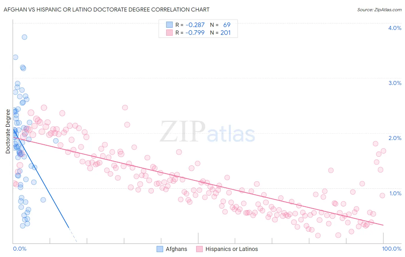 Afghan vs Hispanic or Latino Doctorate Degree