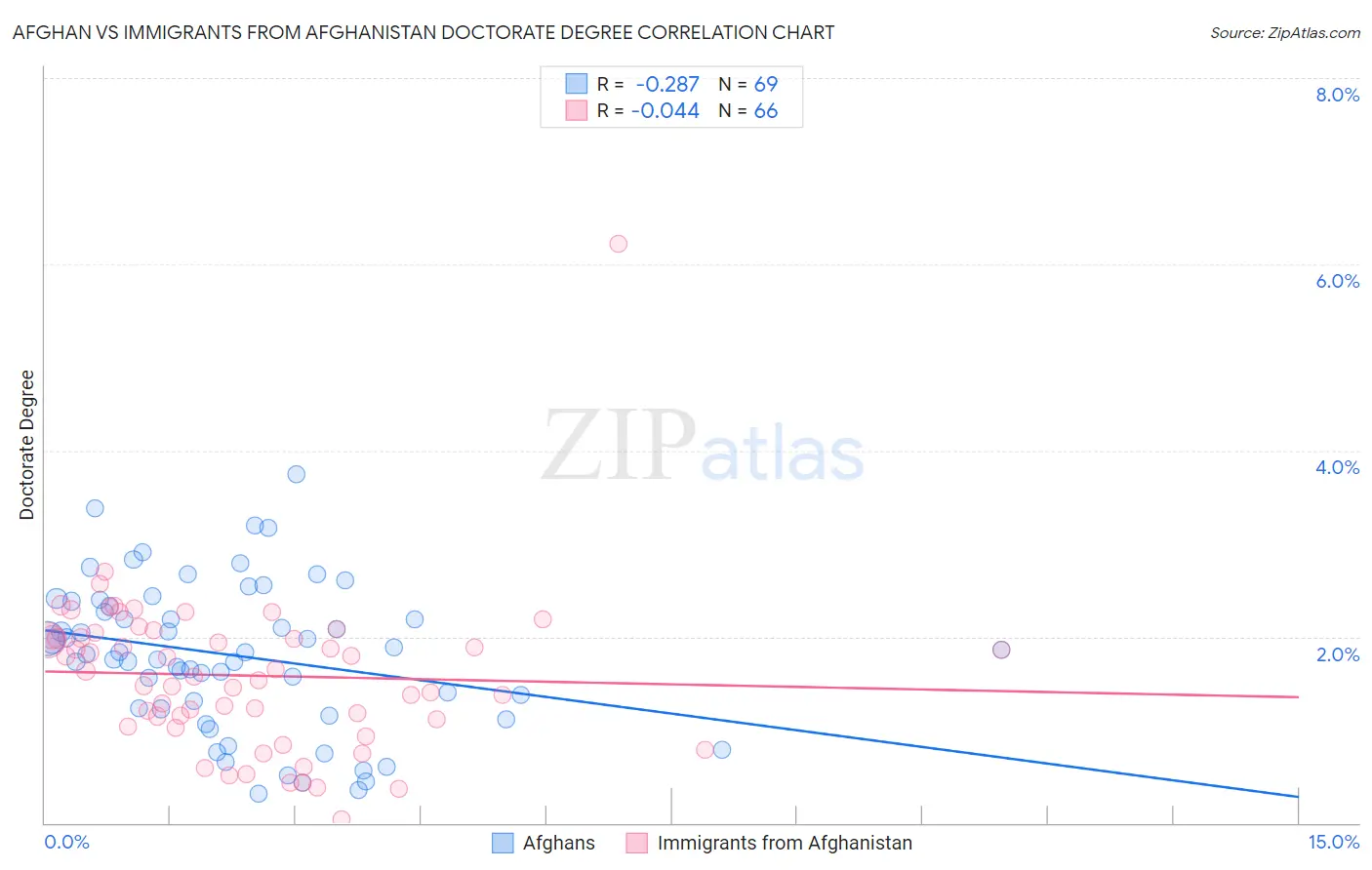 Afghan vs Immigrants from Afghanistan Doctorate Degree