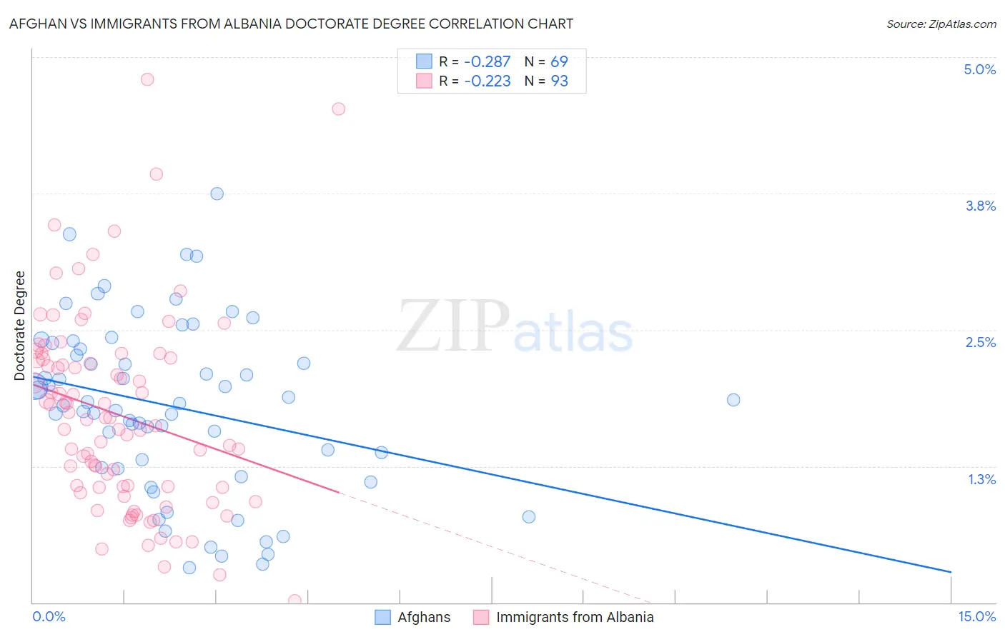 Afghan vs Immigrants from Albania Doctorate Degree