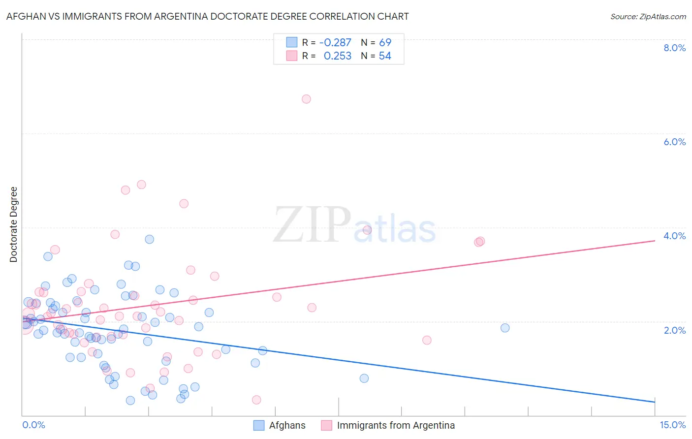 Afghan vs Immigrants from Argentina Doctorate Degree