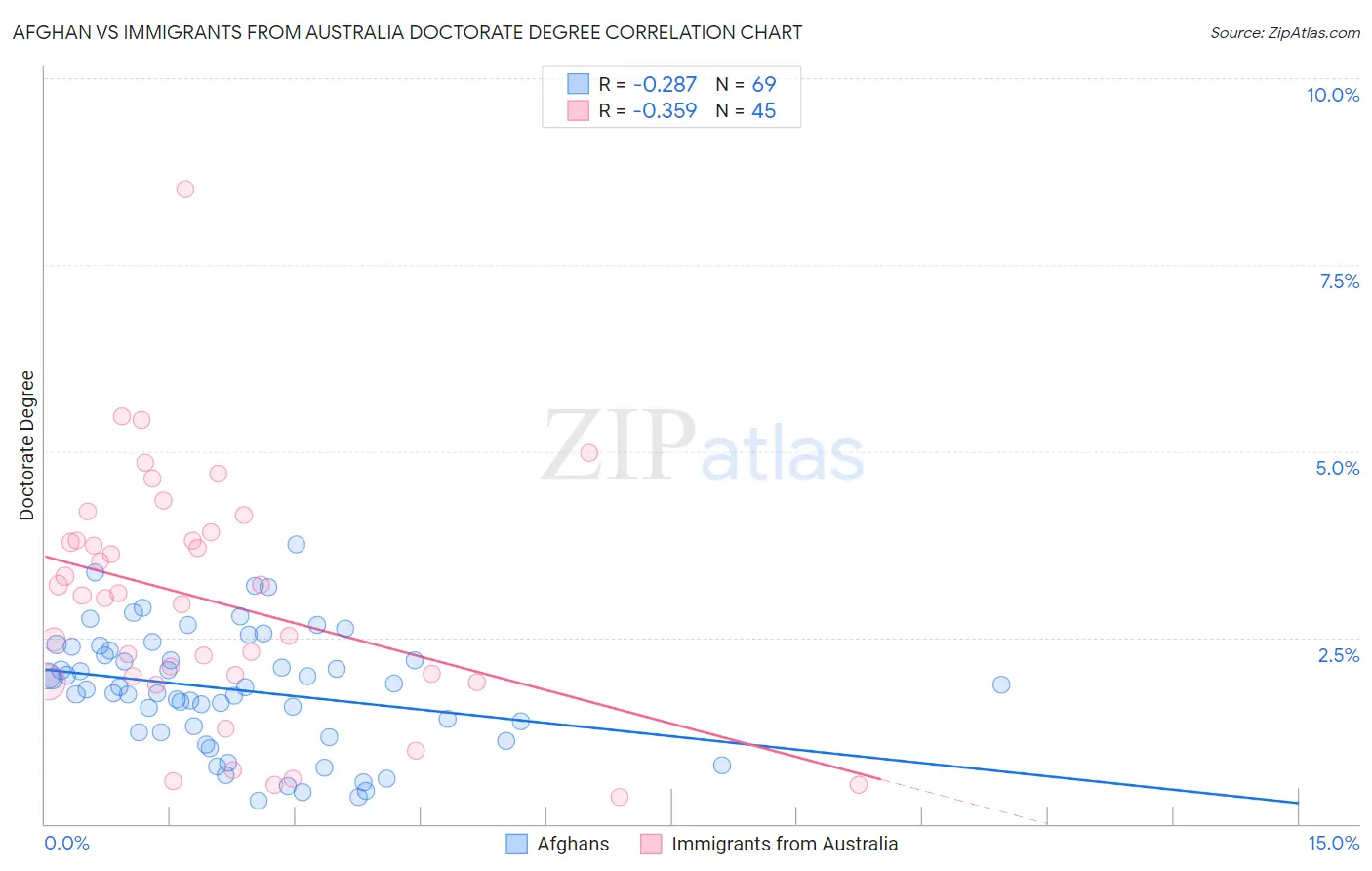 Afghan vs Immigrants from Australia Doctorate Degree