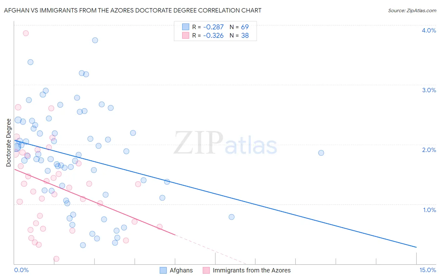 Afghan vs Immigrants from the Azores Doctorate Degree