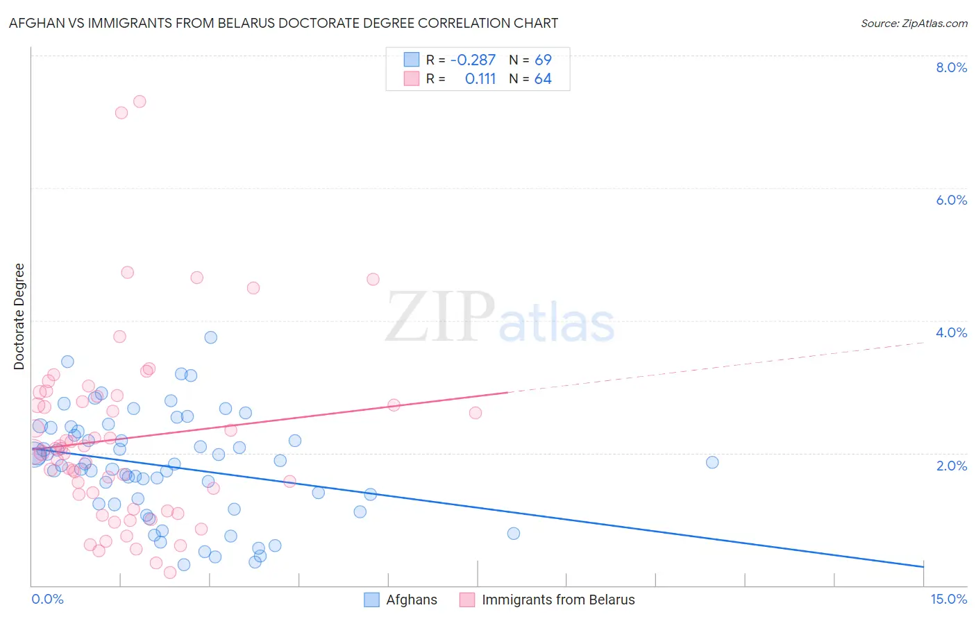 Afghan vs Immigrants from Belarus Doctorate Degree