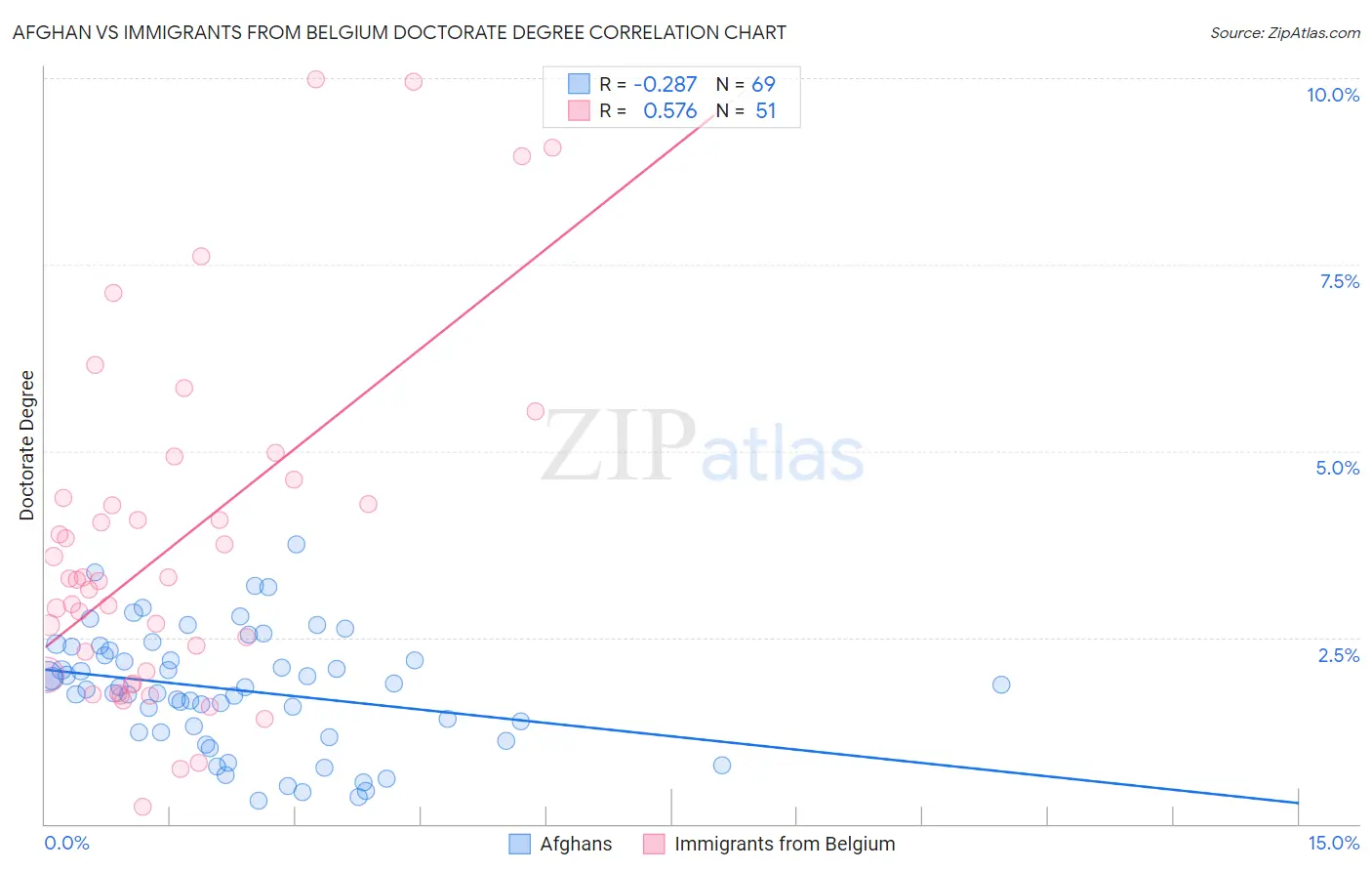 Afghan vs Immigrants from Belgium Doctorate Degree