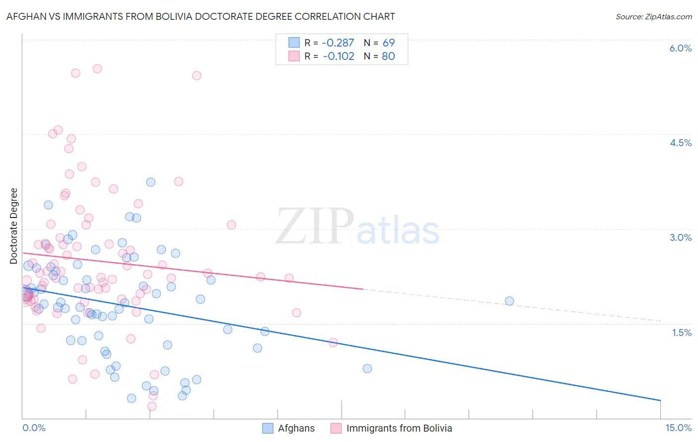 Afghan vs Immigrants from Bolivia Doctorate Degree