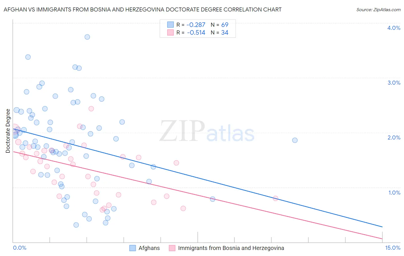 Afghan vs Immigrants from Bosnia and Herzegovina Doctorate Degree