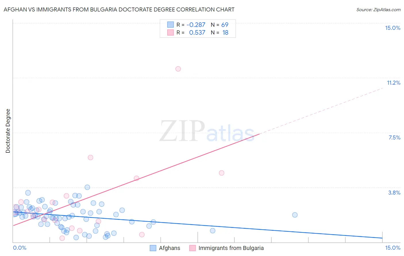Afghan vs Immigrants from Bulgaria Doctorate Degree