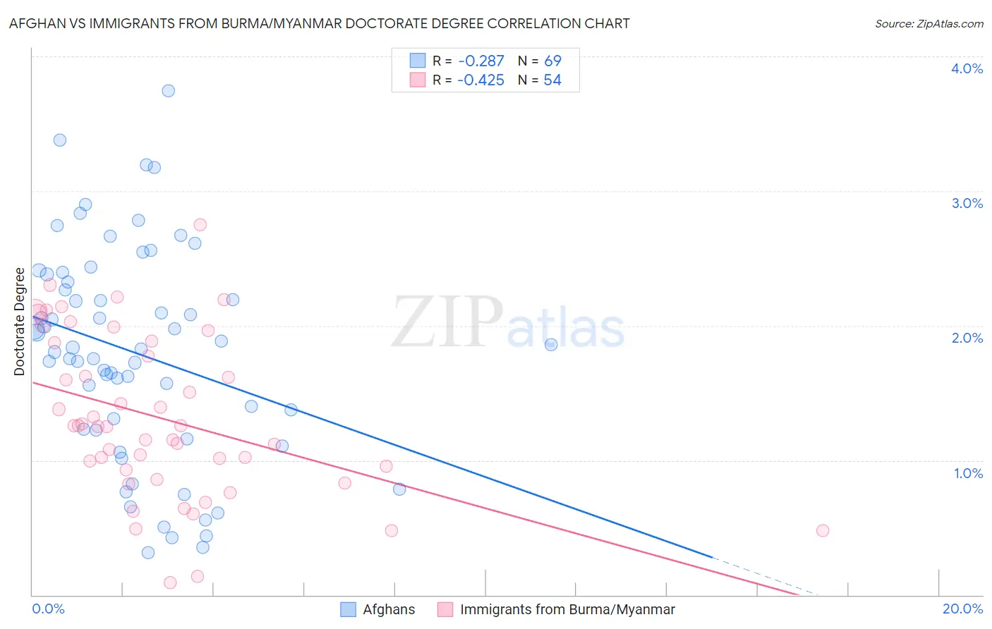 Afghan vs Immigrants from Burma/Myanmar Doctorate Degree