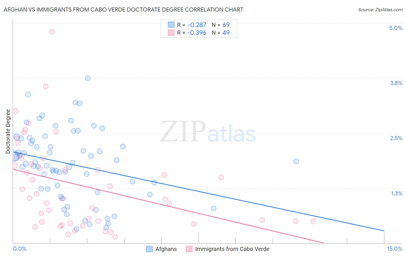 Afghan vs Immigrants from Cabo Verde Doctorate Degree