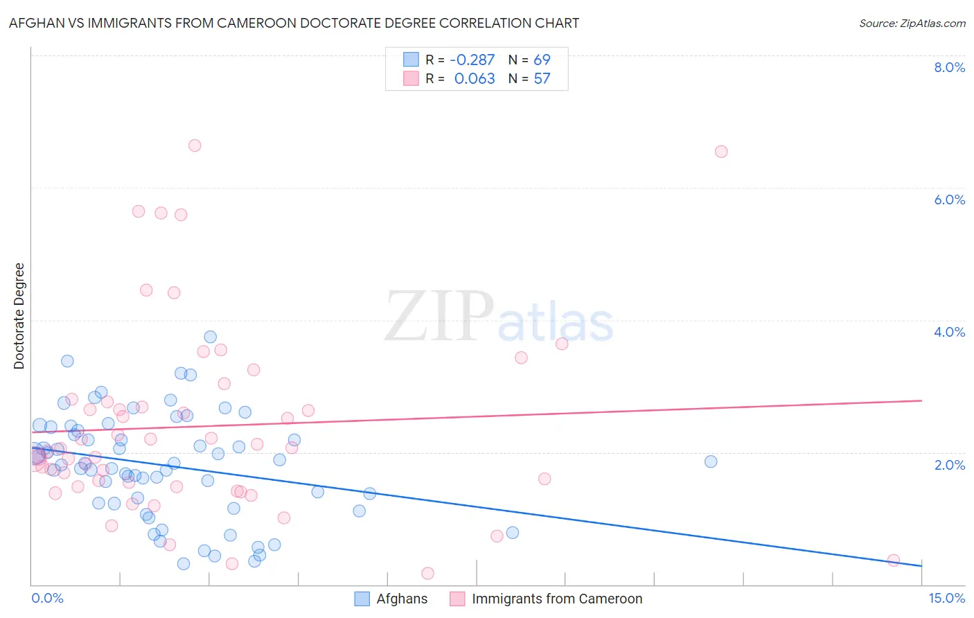 Afghan vs Immigrants from Cameroon Doctorate Degree