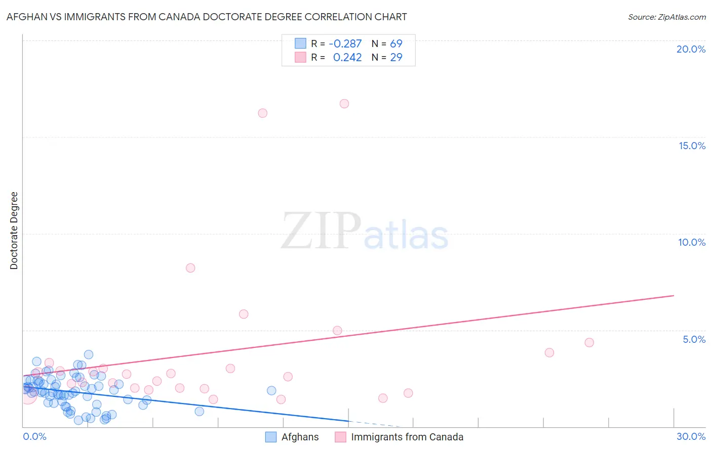 Afghan vs Immigrants from Canada Doctorate Degree