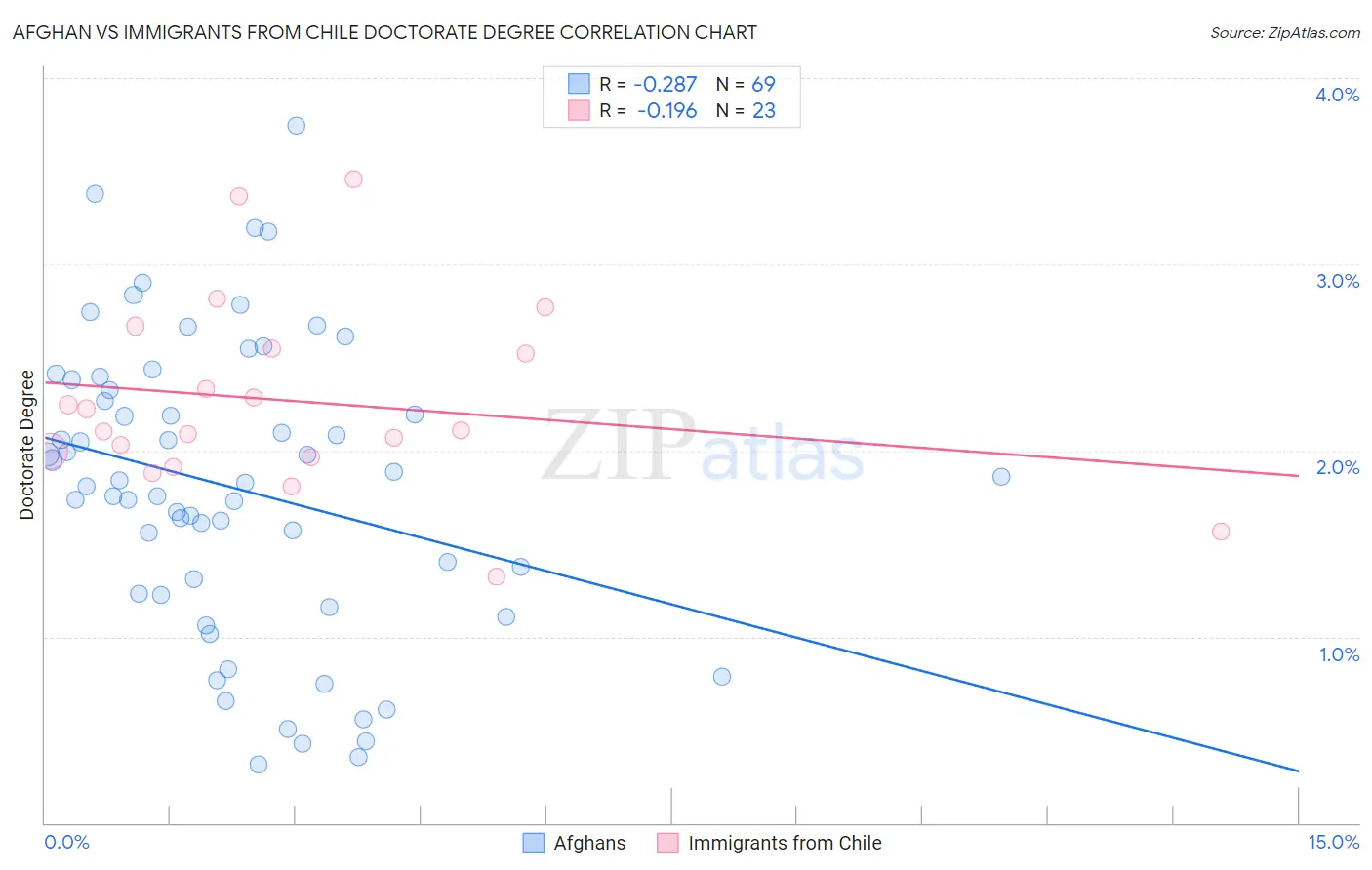 Afghan vs Immigrants from Chile Doctorate Degree