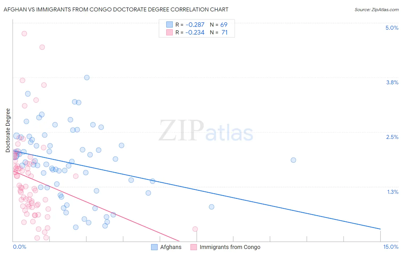 Afghan vs Immigrants from Congo Doctorate Degree