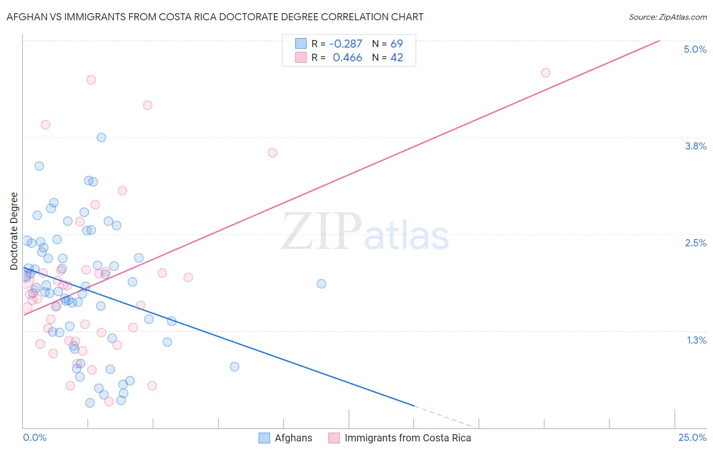 Afghan vs Immigrants from Costa Rica Doctorate Degree