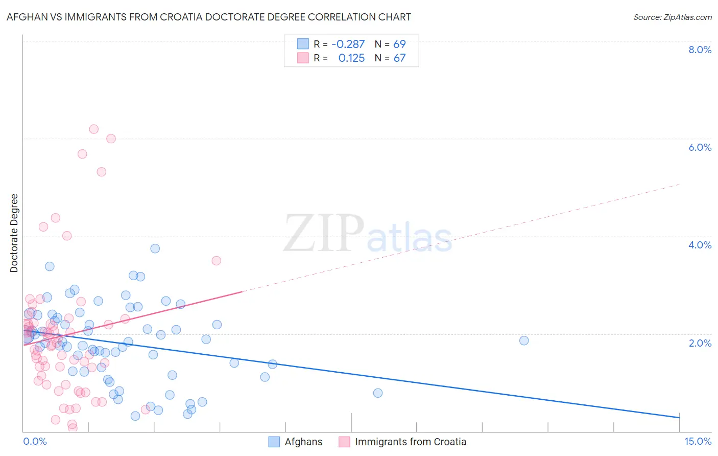 Afghan vs Immigrants from Croatia Doctorate Degree