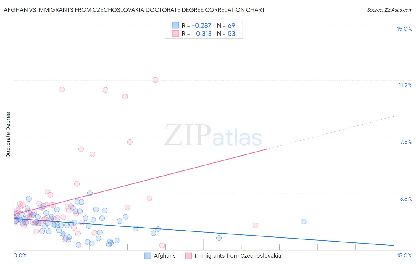 Afghan vs Immigrants from Czechoslovakia Doctorate Degree