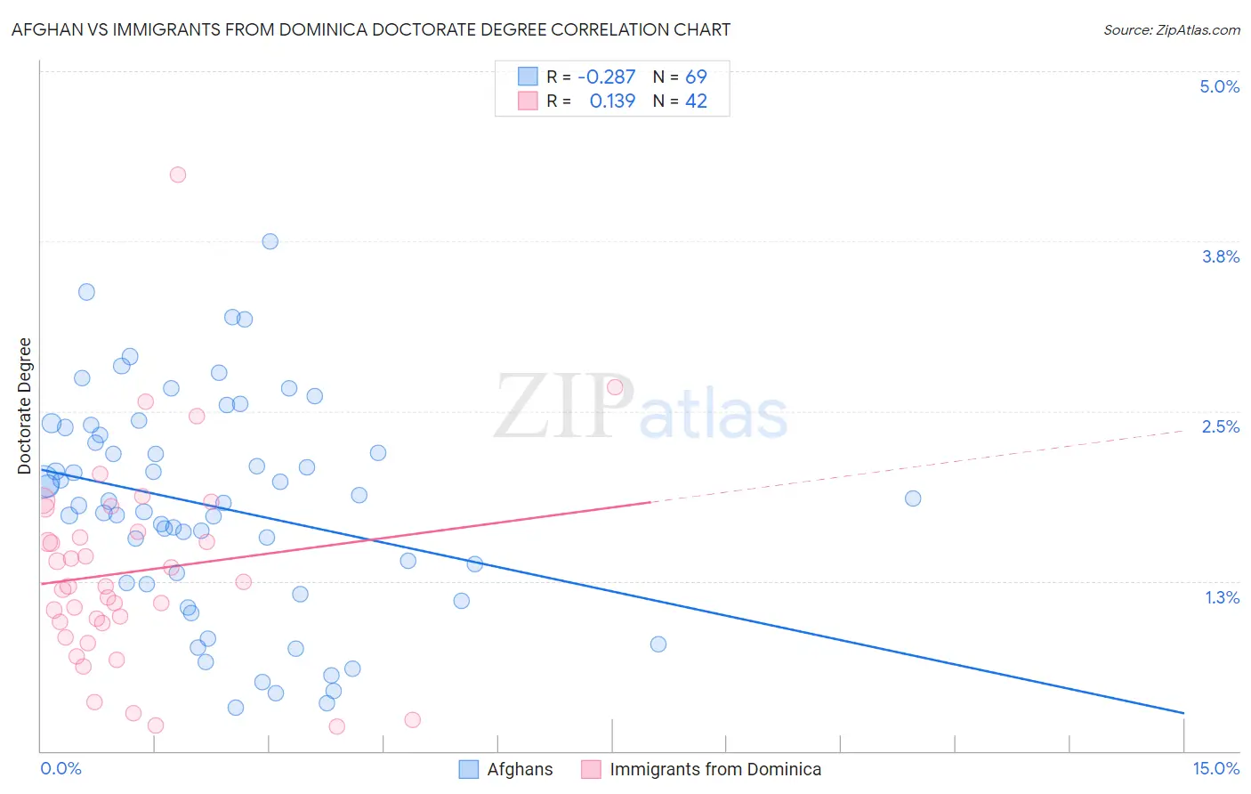 Afghan vs Immigrants from Dominica Doctorate Degree