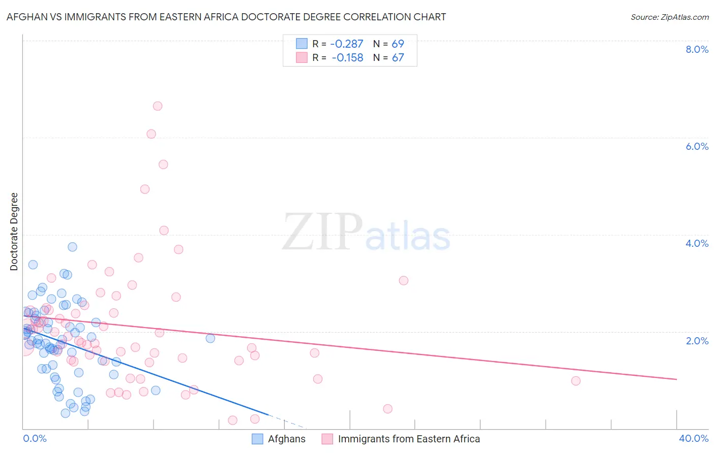 Afghan vs Immigrants from Eastern Africa Doctorate Degree